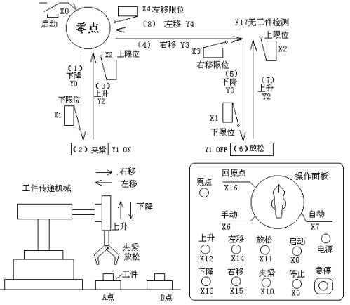 PLCƻе