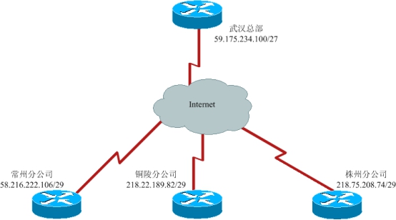 IPSec VPNܽᱨ