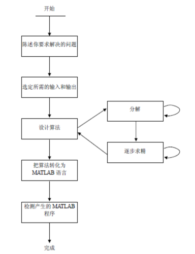 Introduction to MATLAB