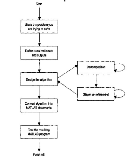 Introduction to MATLAB