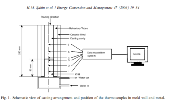 Determination of unidirectional heat transfer coefficient