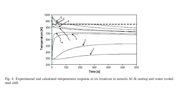 Determination of unidirectional heat transfer coefficient