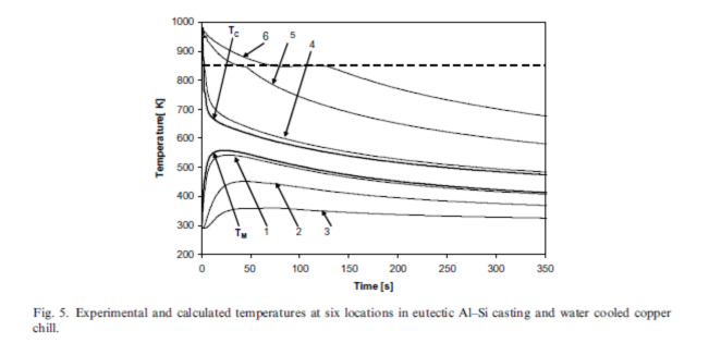 Determination of unidirectional heat transfer coefficient