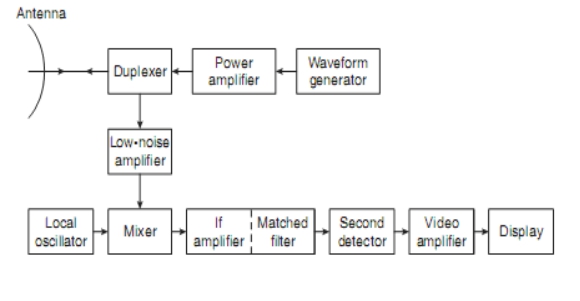  An  Introduction  and  Overview of Radar