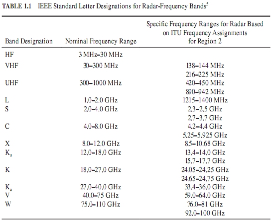  An  Introduction  and  Overview of Radar