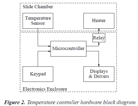 An Interdisciplinary Undergraduate Engineering Design Project