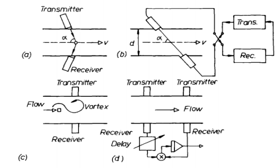 Process Monitoring of Fluid Systems Based on Ultrasonic Sensors 