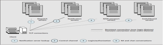 A Study of Internet Instant Messaging and Chat Protocols