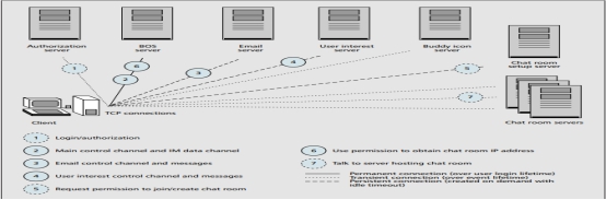 A Study of Internet Instant Messaging and Chat Protocols