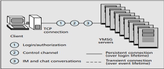 A Study of Internet Instant Messaging and Chat Protocols