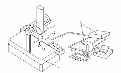 Coordinate Measuring Machining