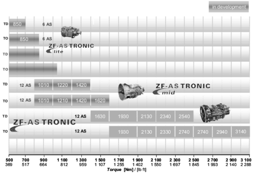 The ZF AS Tronic Family Automotive Transmissions for All Commercial Vehicle Classes