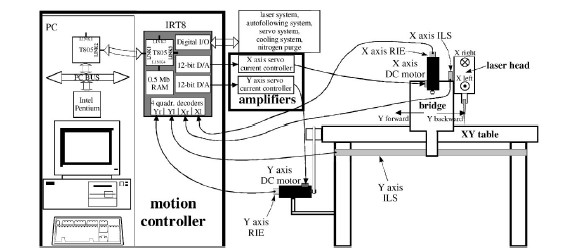 VSS motion control for a laser-cutting machine