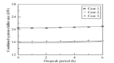 Performance of ice storage system utilizing a combined partial and full storage strategy