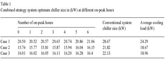 Performance of ice storage system utilizing a combined partial and full storage strategy