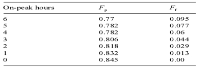 Performance of ice storage system utilizing a combined partial and full storage strategy