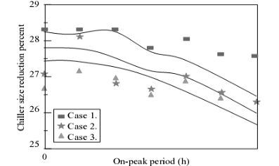 Performance of ice storage system utilizing a combined partial and full storage strategy