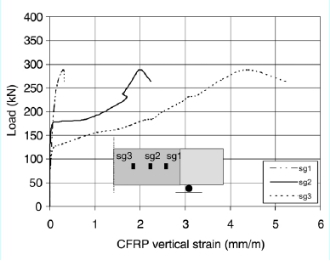 Rehabilitation of rectangular simply supported RC beams 