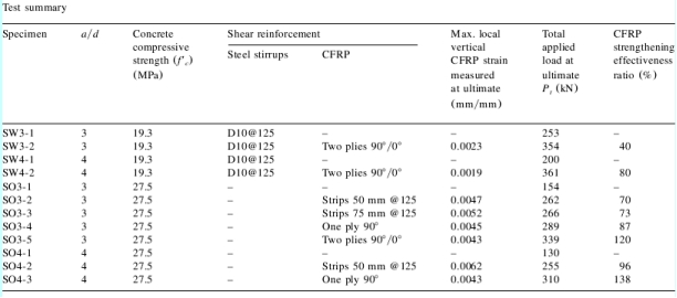 Rehabilitation of rectangular simply supported RC beams 