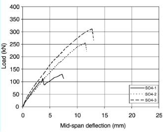 Rehabilitation of rectangular simply supported RC beams 