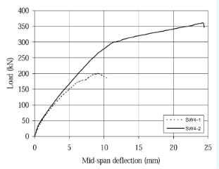 Rehabilitation of rectangular simply supported RC beams 