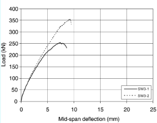 Rehabilitation of rectangular simply supported RC beams 