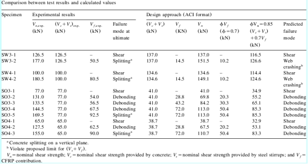 Rehabilitation of rectangular simply supported RC beams 