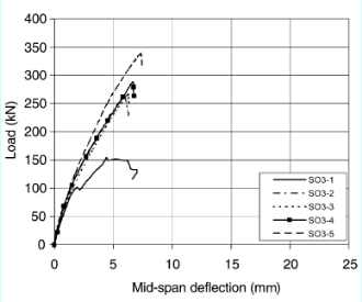 Rehabilitation of rectangular simply supported RC beams 