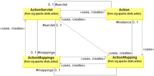 StrutsAn Open-source MVC Implementation