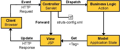 StrutsAn Open-source MVC Implementation