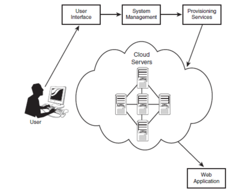 Beyond the Desktop: An Introduction to Cloud Computing