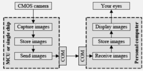 Route Identification and Direction Control of Smart Car Based on CMOS Image Sensor