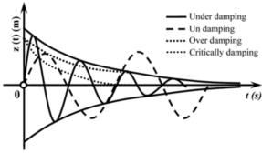 POSSIBLE EXPERIMENTAL METHOD TO DETERMINE THE SUSPENSION PARAMETERS IN A SIMPLIFIED MODEL OF A PASSE