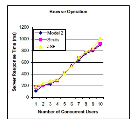 A Comparative Study of Web Application Design Models Using the Java Technologies