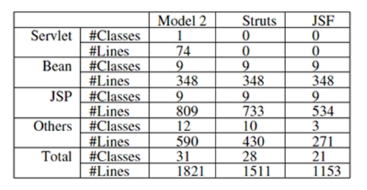 A Comparative Study of Web Application Design Models Using the Java Technologies