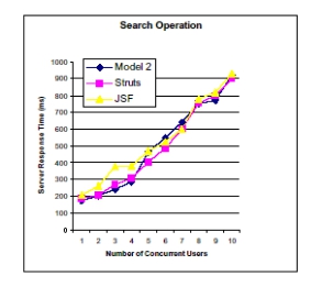 A Comparative Study of Web Application Design Models Using the Java Technologies