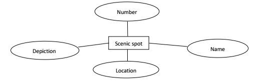 The design of Scenic tourist service system