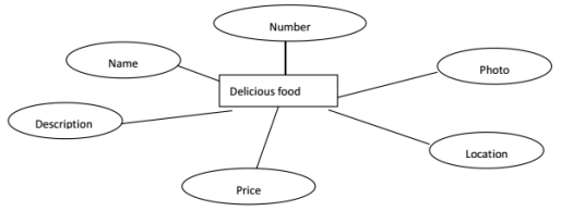 The design of Scenic tourist service system