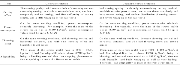 Design of sawing anti-blocking mechanism for no-tillage planter and its cutting mechanism