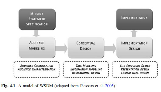 Web Site Development Methodologies