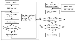 Design and realization of serial communication interface based on LabVIEW