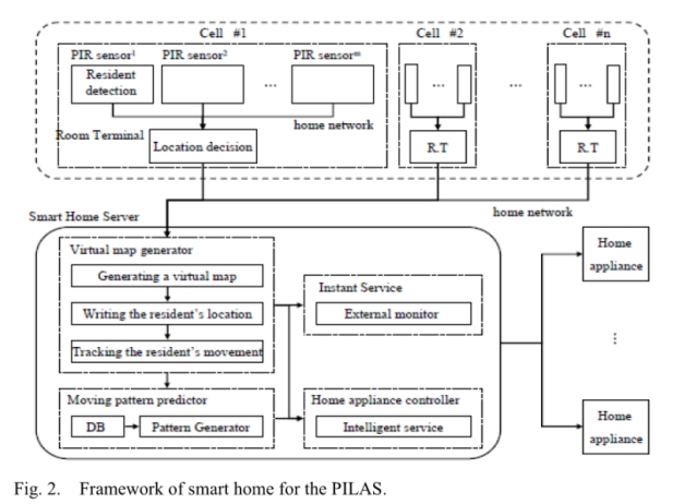 A Pyroelectric Infrared Sensor­based Indoor Location­Aware System for the Smart Home