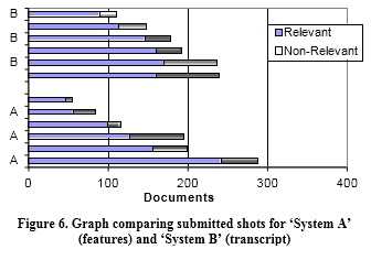 Design, Implementation and Testing of an Interactive Video Retrieval System