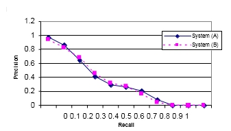 Design, Implementation and Testing of an Interactive Video Retrieval System