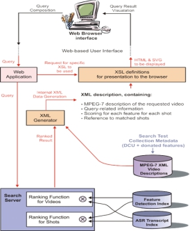 Design, Implementation and Testing of an Interactive Video Retrieval System